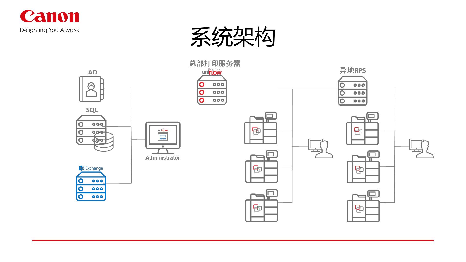 佳能企业文印管理系统uniflow详情 13