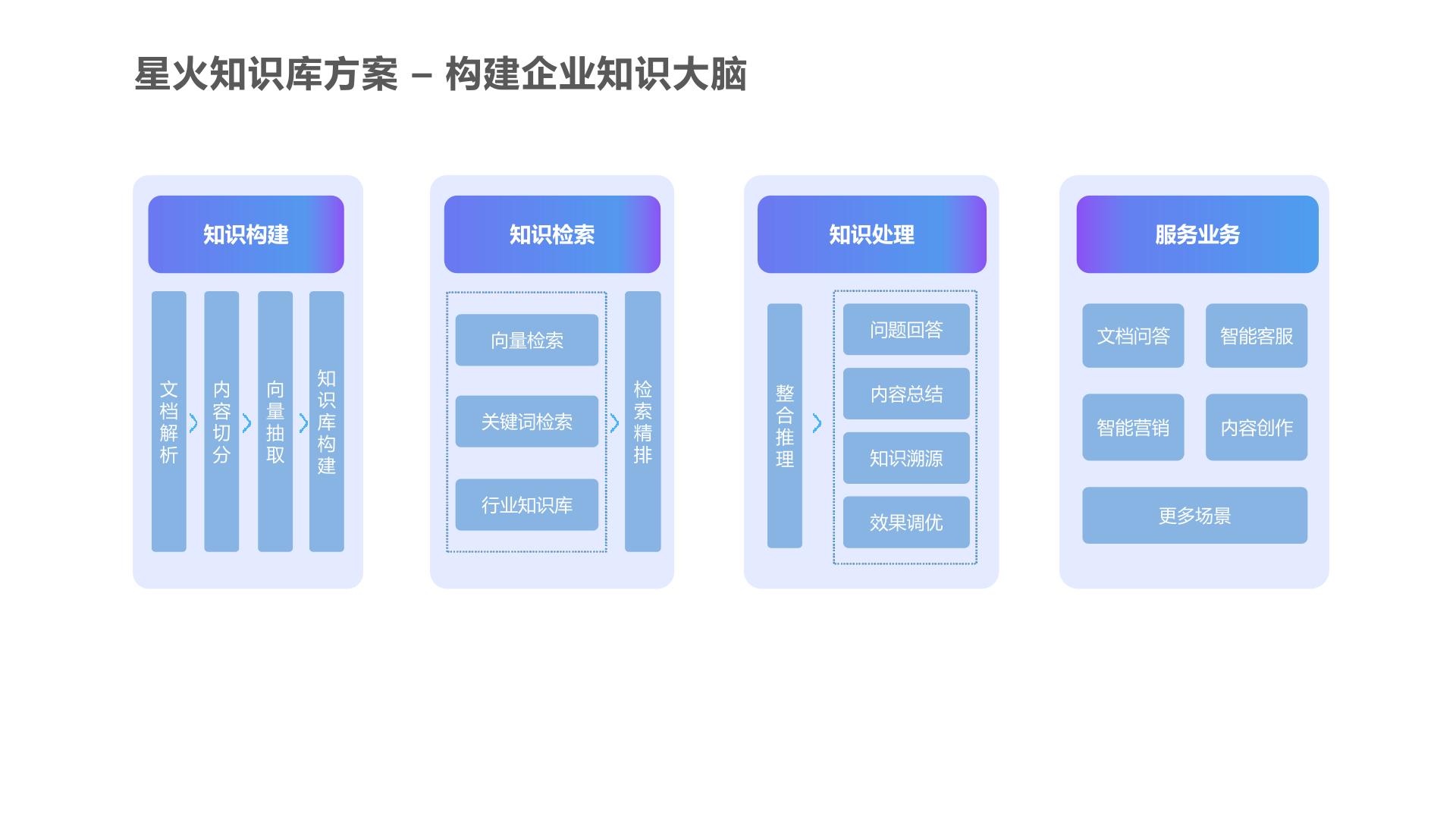 构建全面的知识库：行业动态追踪