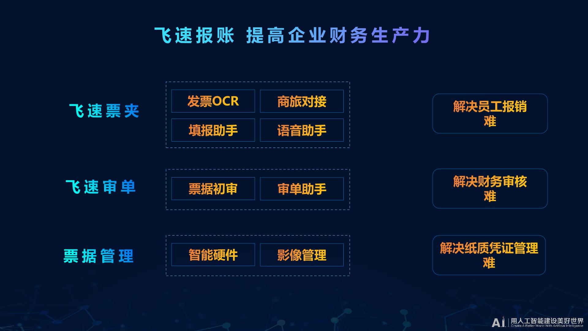 智能报销解决方案——飞速报账_其他分类_行业方案_讯飞AI服务市场