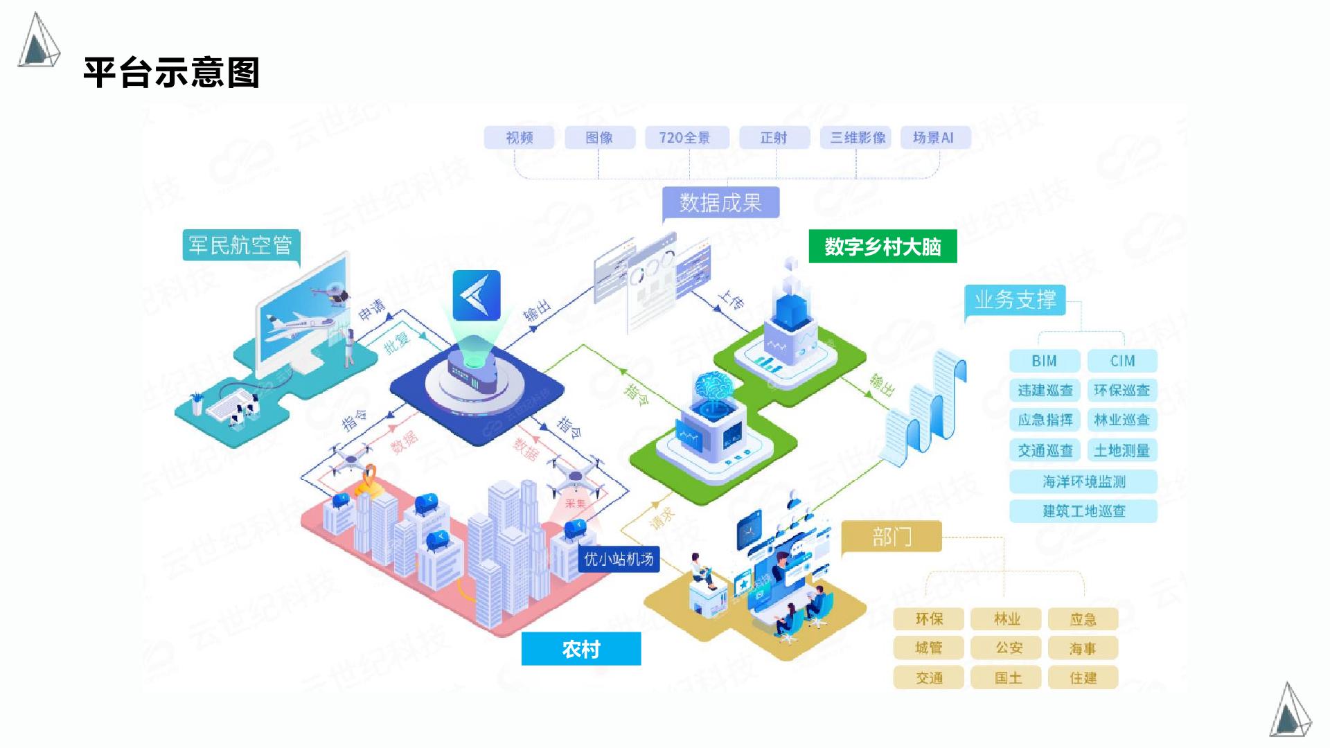 数字乡村无人机应用综合解决方案